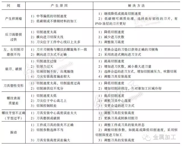 史上最全螺纹加工汇总