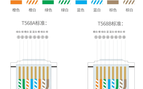 水晶头六类和五类的区别？它们的接线标准有何不同？